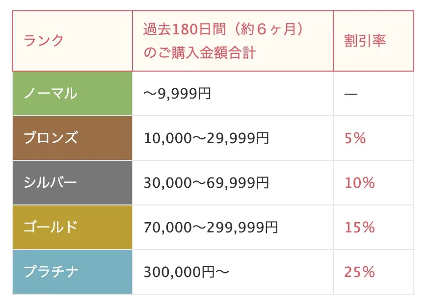 デパートエムズオンラインランク割引